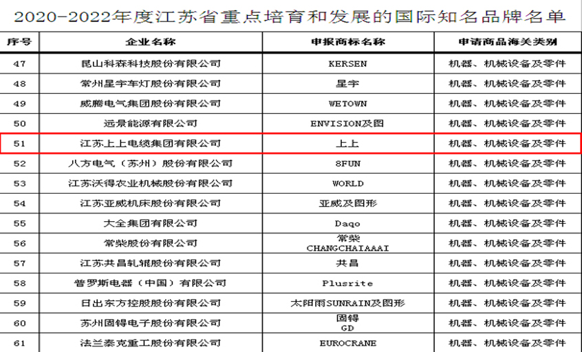 上上電纜入選“2020-2022年度江蘇省重點培育和發展的國際知名品牌”